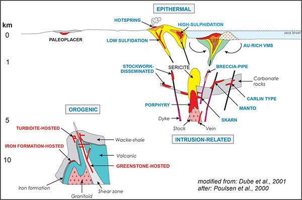 Mineral Deposit Model