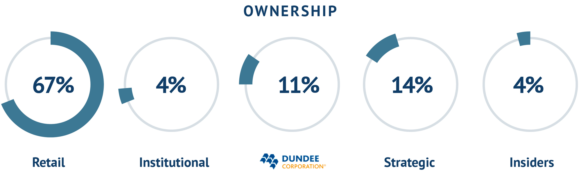 Ownership structure